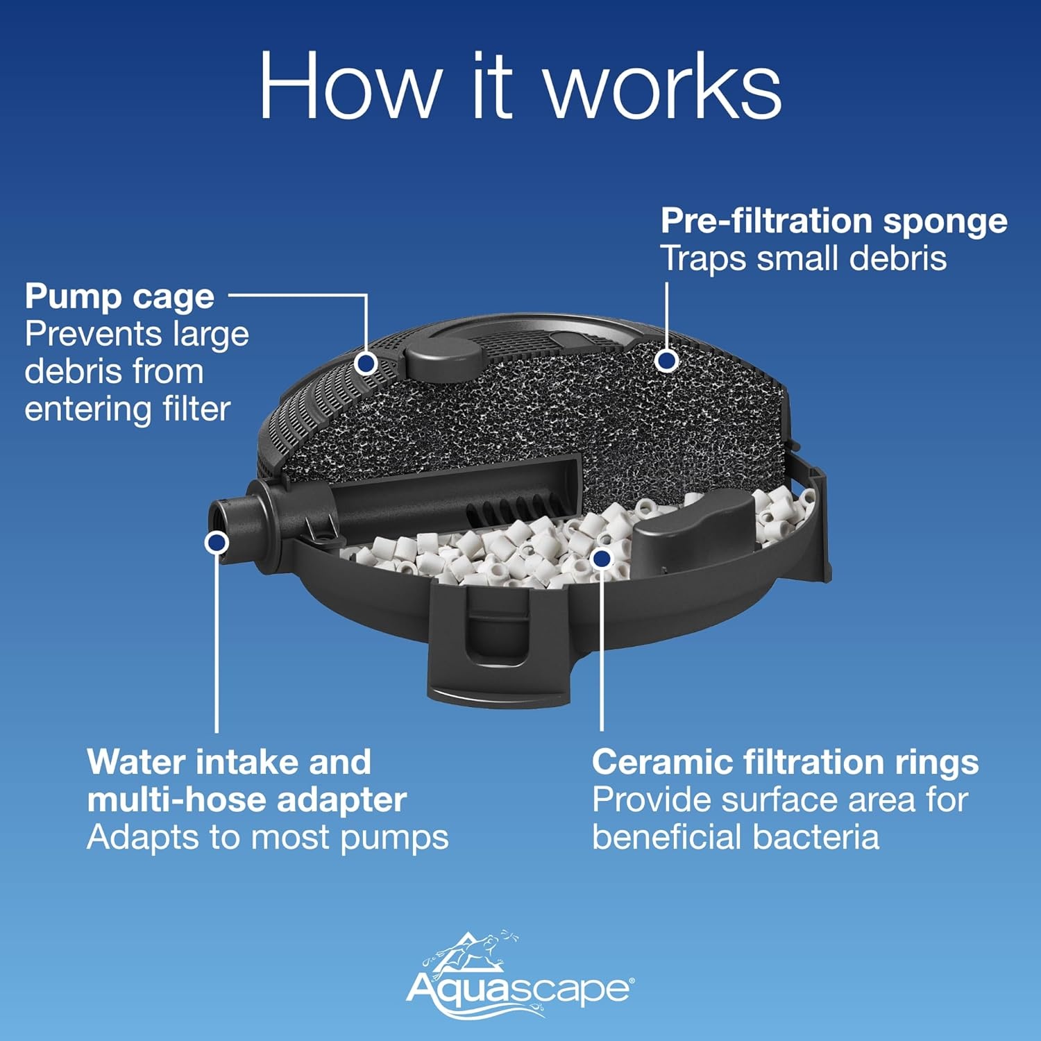 image:imageAquascape 95110 Submersible Pond Water Filter  Mechanical and Biological Filtrationsmall piece of pipe or 34inch threaded fitting